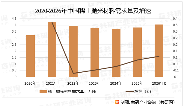 2020-2026年中国稀土抛光材料需求量及增速