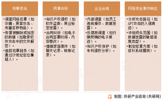 电子数据取证主要应用场景