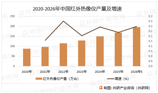 2020-2026年中国红外热像仪产量及增速