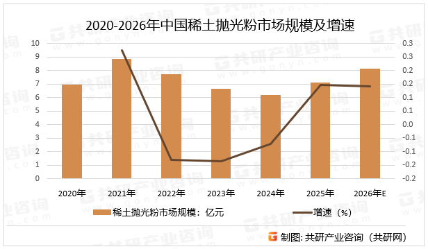 2020-2026年中国稀土抛光粉市场规模及增速