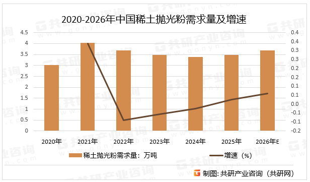 2020-2026年中国稀土抛光粉需求量及增速