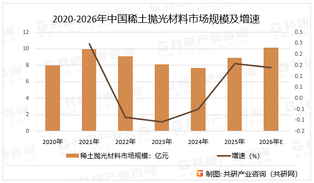 2020-2026年中国稀土抛光材料市场规模及增速