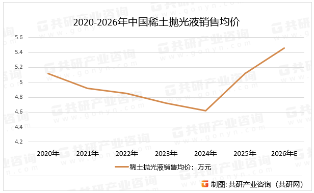 2020-2026年中国稀土抛光液销售均价