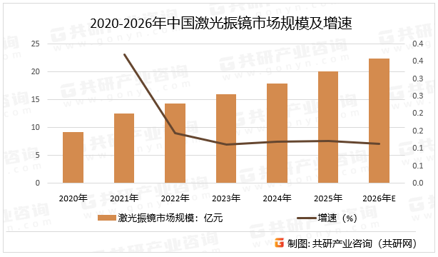 2020-2026年中国激光振镜市场规模及增速