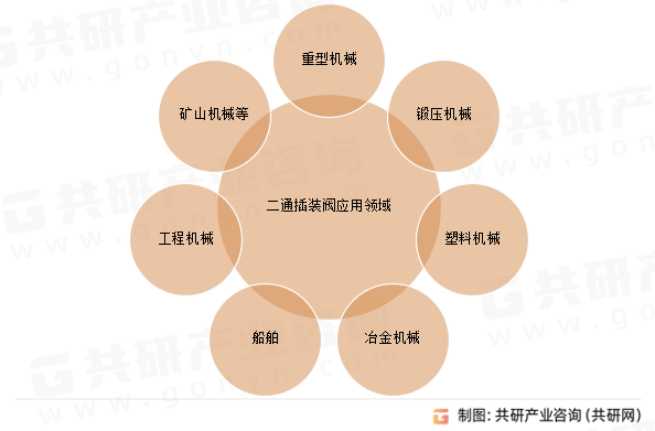 二通插装阀应用领域