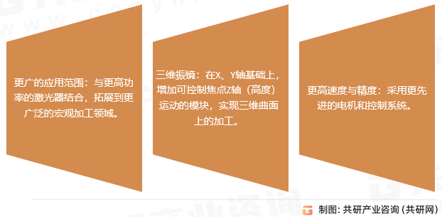 激光振镜市场趋势 