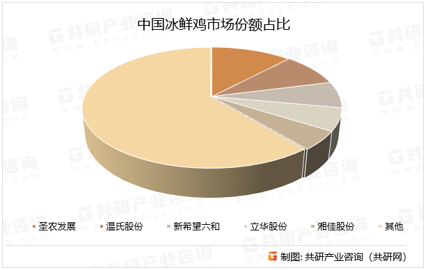 中国冰鲜鸡市场份额占比