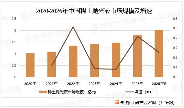 稀土抛光液是将稀土抛光材料的优异性能发挥到极致的终极形态。它已从一种简单的磨料，演变为一个复杂的、高度工程化的“微纳尺度化学反应系统”。它的发展水平直接代表了一个国家在半导体、平板显示等顶级制造业领域的核心竞争力。突破高端稀土抛光液技术，对于保障中国集成电路产业的安全至关重要，预计2026年中国稀土抛光液市场规模同比增长12.8%。2020-2026年中国稀土抛光液市场规模及增速