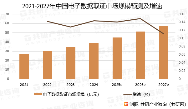 2021-2027年中国电子数据取证市场规模预测及增速