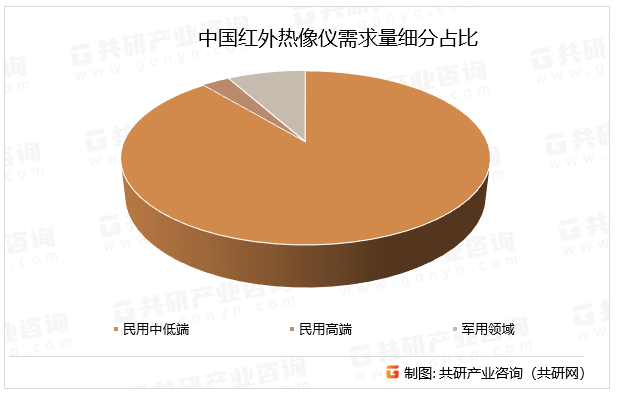 中国红外热像仪需求量细分占比