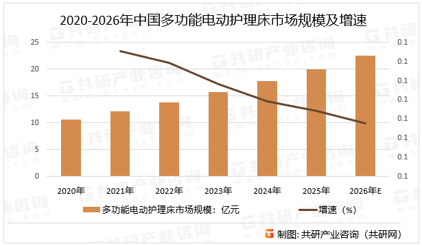 2020-2026年中国多功能电动护理床市场规模及增速