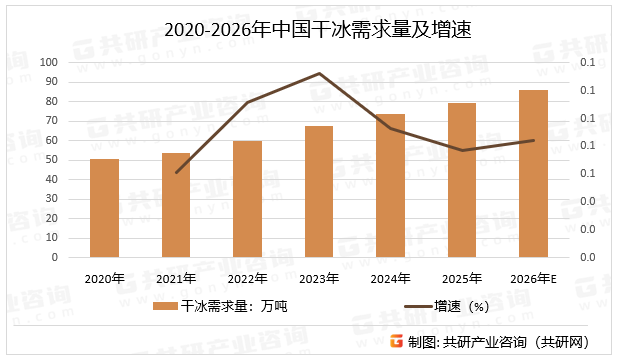 2020-2026年中国干冰需求量及增速