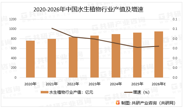 2020-2026年中国水生植物行业产值及增速