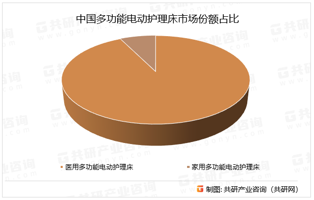 中国多功能电动护理床市场份额占比