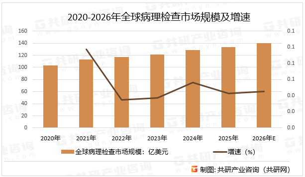 2020-2026年全球病理检查市场规模及增速