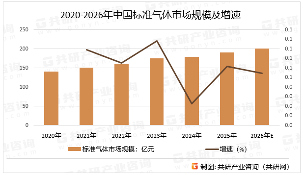 2020-2026年中国标准气体市场规模及增速
