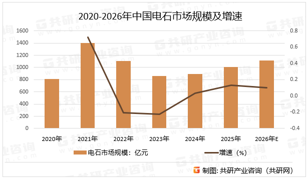 2020-2026年中国电石市场规模及增速