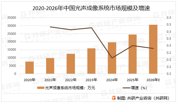 2020-2026年中国光声成像系统市场规模及增速