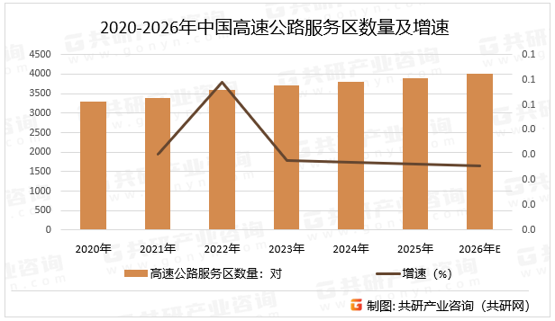 2020-2026年中国高速公路服务区数量及增速