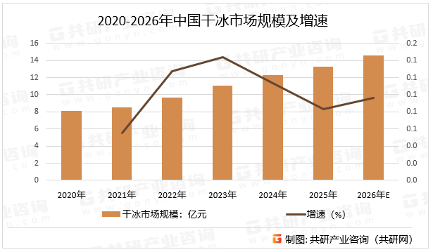 2020-2026年中国干冰市场规模及增速
