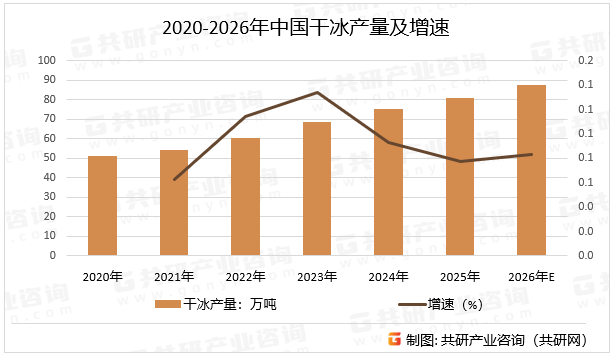 2020-2026年中国干冰产量及增速