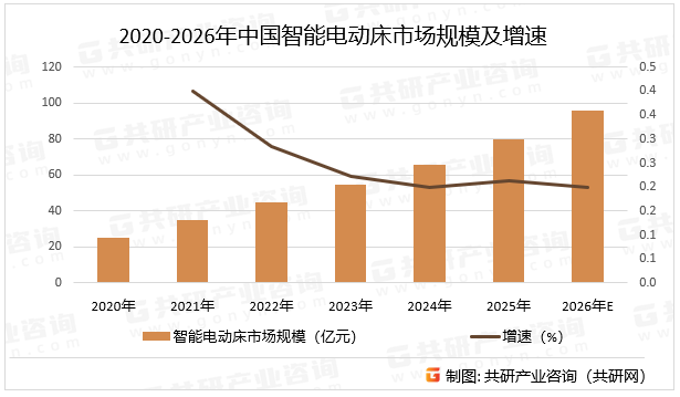 2020-2026年中国智能电动床市场规模及增速