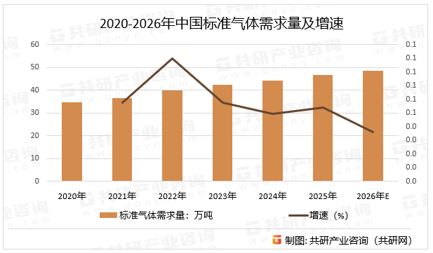 2020-2026年中国标准气体需求量及增速
