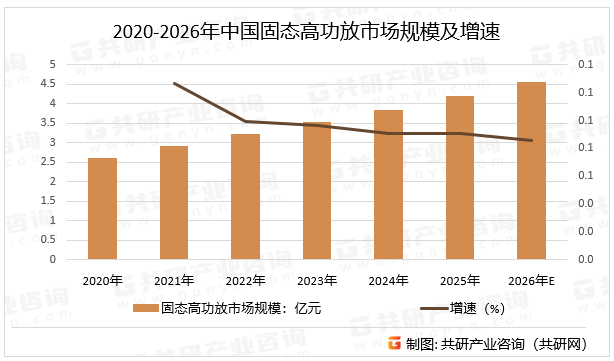 2020-2026年中国固态高功放市场规模及增速