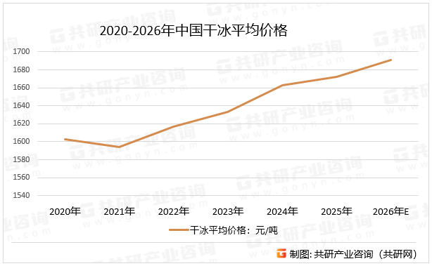 2020-2026年中国干冰平均价格