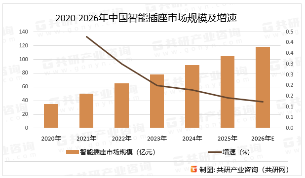 2020-2026年中国智能插座市场规模及增速