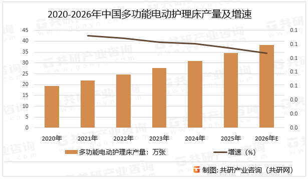 2020-2026年中国多功能电动护理床产量及增速