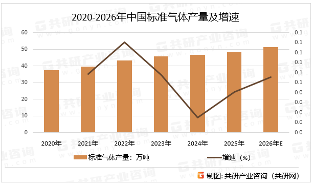 2020-2026年中国标准气体产量及增速