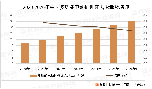 2020-2026年中国多功能电动护理床需求量及增速