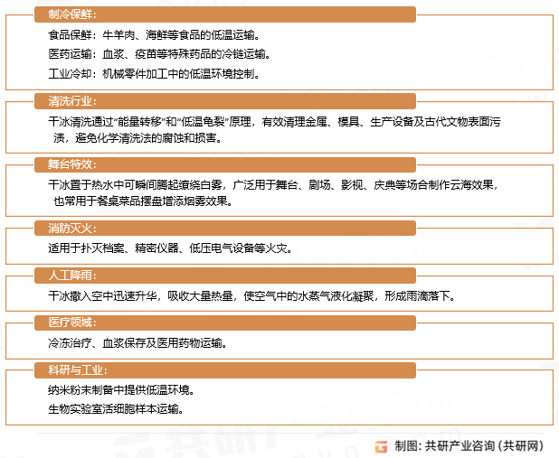 干冰应用领域