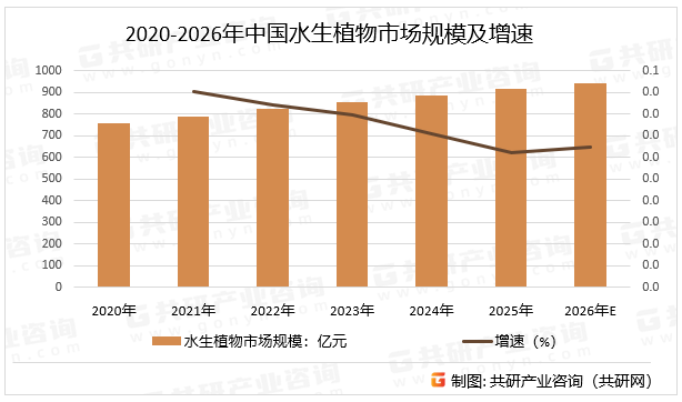 2020-2026年中国水生植物市场规模及增速