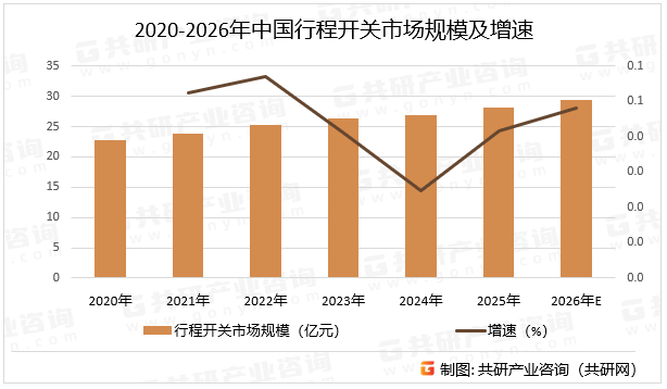 2020-2026年中国行程开关市场规模及增速