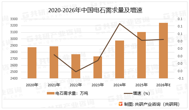 2020-2026年中国电石需求量及增速
