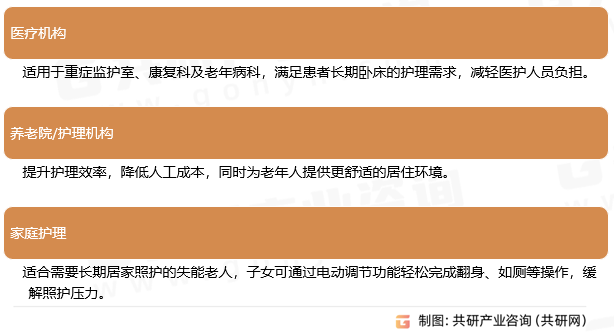 多功能电动护理床应用场景