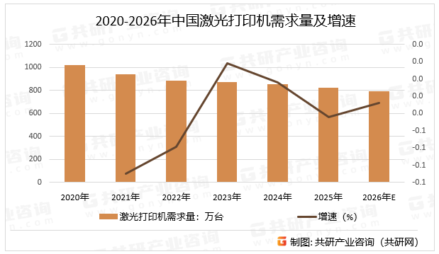 2020-2026年中国激光打印机需求量及增速