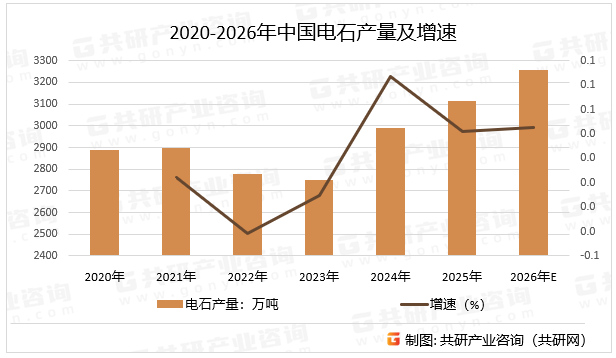 2020-2026年中国电石产量及增速