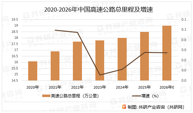 2020-2026年中国高速公路总里程及增速