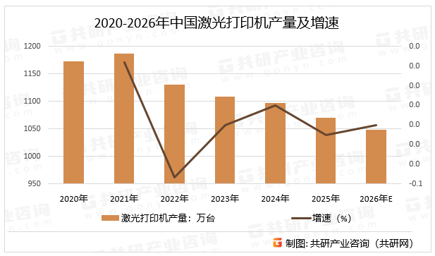 2020-2026年中国激光打印机产量及增速