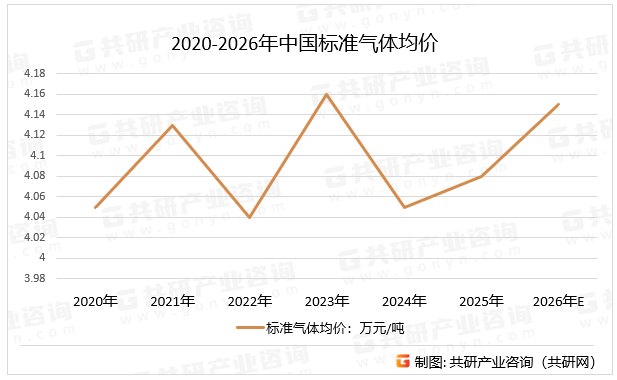 2020-2026年中国标准气体均价