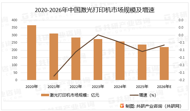2020-2026年中国激光打印机市场规模及增速