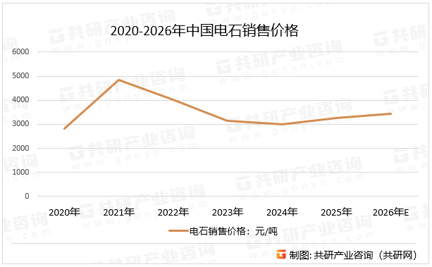 2020-2026年中国电石销售价格