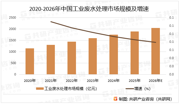 2020-2026年中国工业废水处理市场规模及增速