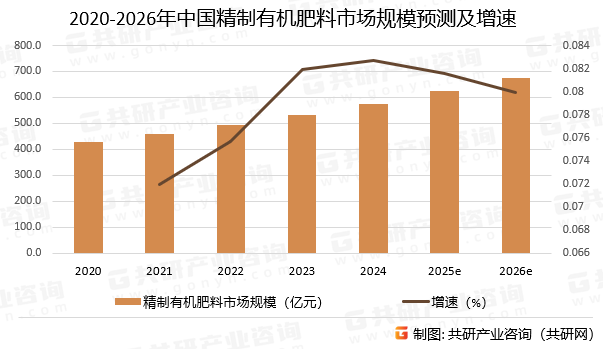 2020-2026年中国精制有机肥料市场规模预测及增速