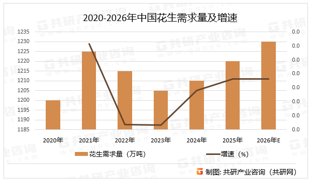 2020-2026年中国花生需求量及增速