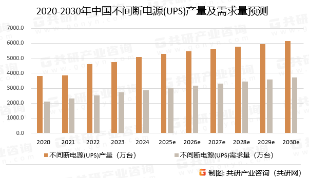 2020-2030年中国不间断电源(UPS)产量及需求量预测