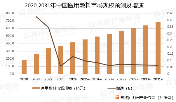 2020-2031年中国医用敷料市场规模预测及增速